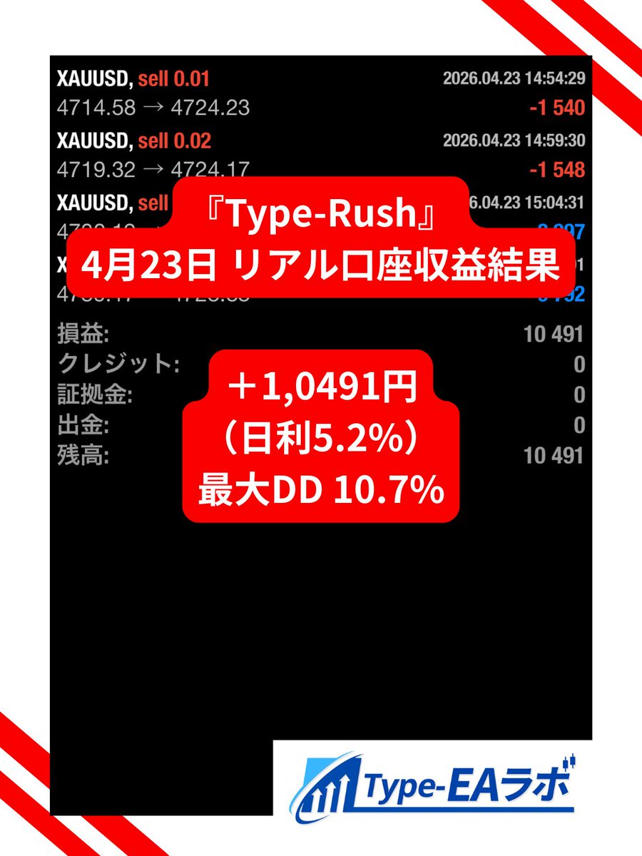 type_ealab's tweet photo. 【4月23日のリアル運用収支報告】

① Type-Rush
昨日：＋10,491円（5.2%）
月間：＋108,415円（54.2%）
最大DD：10.7%

② Type-GuardianNEO
昨日：＋2,359円（2.4%）
月間：＋4,751円（5.1%）
最大DD：4.3%

③ Type-Skip NEO
昨日：＋10,489円（2.3%）
月間：＋88,523円（19.6%）
最大DD：2.9% https://t.co/fVme1vFURd