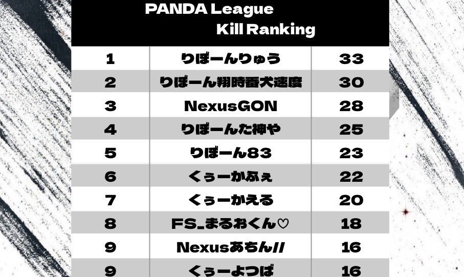 【PNDL 4月度 Episode24 Day4】

Day4 Ranking 
1st REBORN
2nd BD
3rd Nexus Force

Total Ranking
1st REBORN
2nd Nexus Force
3rd BD

Kill Ranking
りぼーんりゅう

アーカイブはこちら↓↓↓
youtube.com/live/_AhNIo1q-…