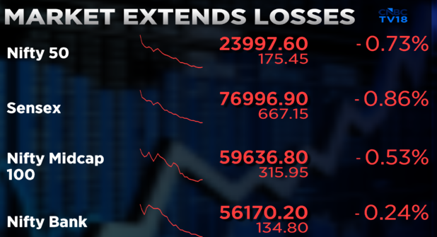 CNBCTV18Live's tweet image. #CNBCTV18Markert | #Market extends losses, #Nifty slips below 24,000 with #HCLTech, #Infosys, #TechMahindra, #SunPharma &amp;amp; #TCS being the top laggards.

#NiftyMidcap100 falls over 600 points from the highs, market breadth firmly in the favour of declines