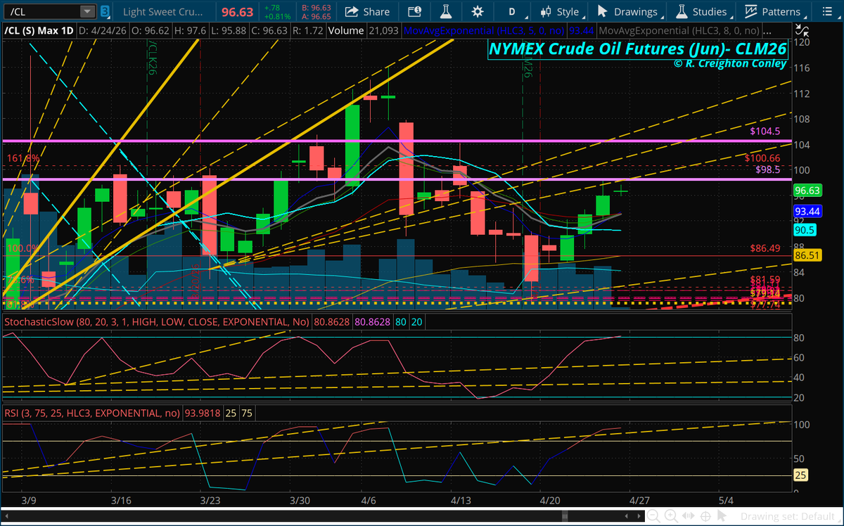 GeoMacroTrader's tweet image. It looks as though things are escalating in the #MiddleEast. #Oil remains just undr a 6-day high w/rising momentum that made a higher low lst Fri, Apr17. Jun #NYMEX #Crude #Futures (CLM26) are up +0.83%/+0.80@ 96.65, Jun #Brent (BZM26) is up +0.94%/0.99@ 106.06@ 11:16pm CDT #OOTT