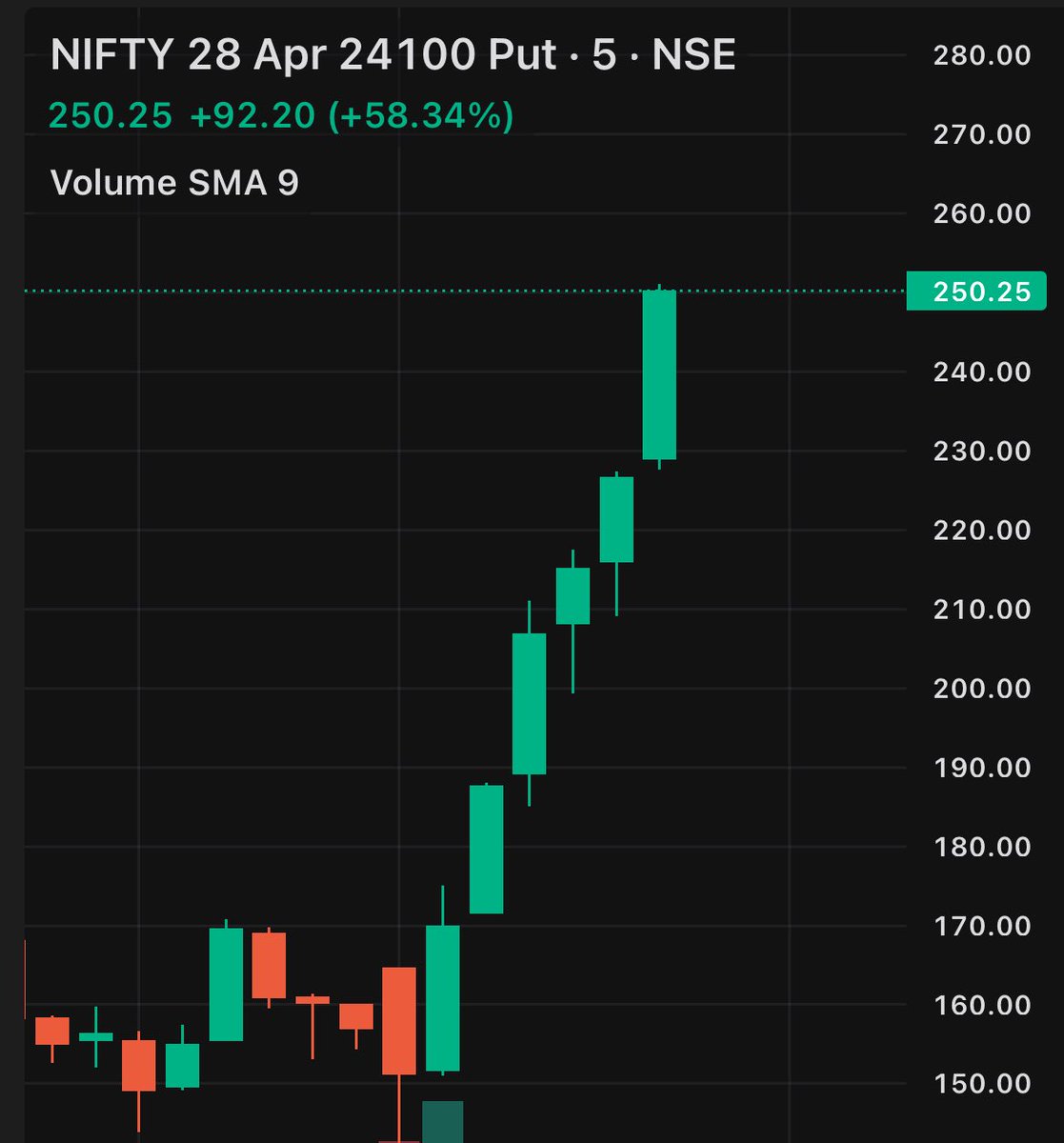 harshalinvest's tweet image. Both target done 🚀✅ #target #done #niftyput #index