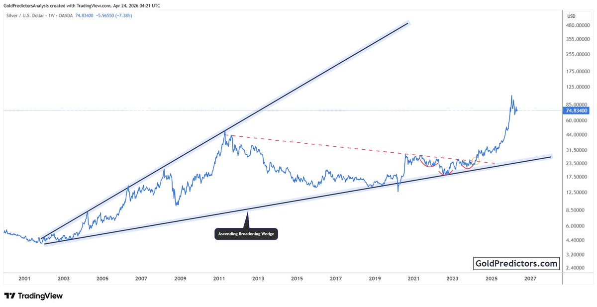 GoldPredictors's tweet image. #Silver long-term picture points to a continued surge. Buy on dips!