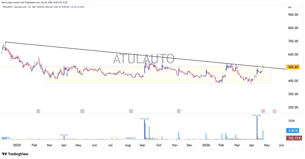 Stocks_ideas's tweet photo. #ATULAUTO getting ready for stage 2.
Keep on Radar!
#StrongStock #StrongSector #RangeBreakout #AllTimeHigh #VolumeBreakout #MomentumStocks https://t.co/A5N268HNoR