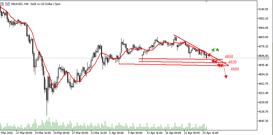 Technical Analysis:

Gold prices continued their decline, breaking below the $4700 level and key dynamic support levels on Thursday, including the 100-day and 20-day moving averages (located at $4723 and $4706 respectively).

The Relative Strength Index (RSI) further declined