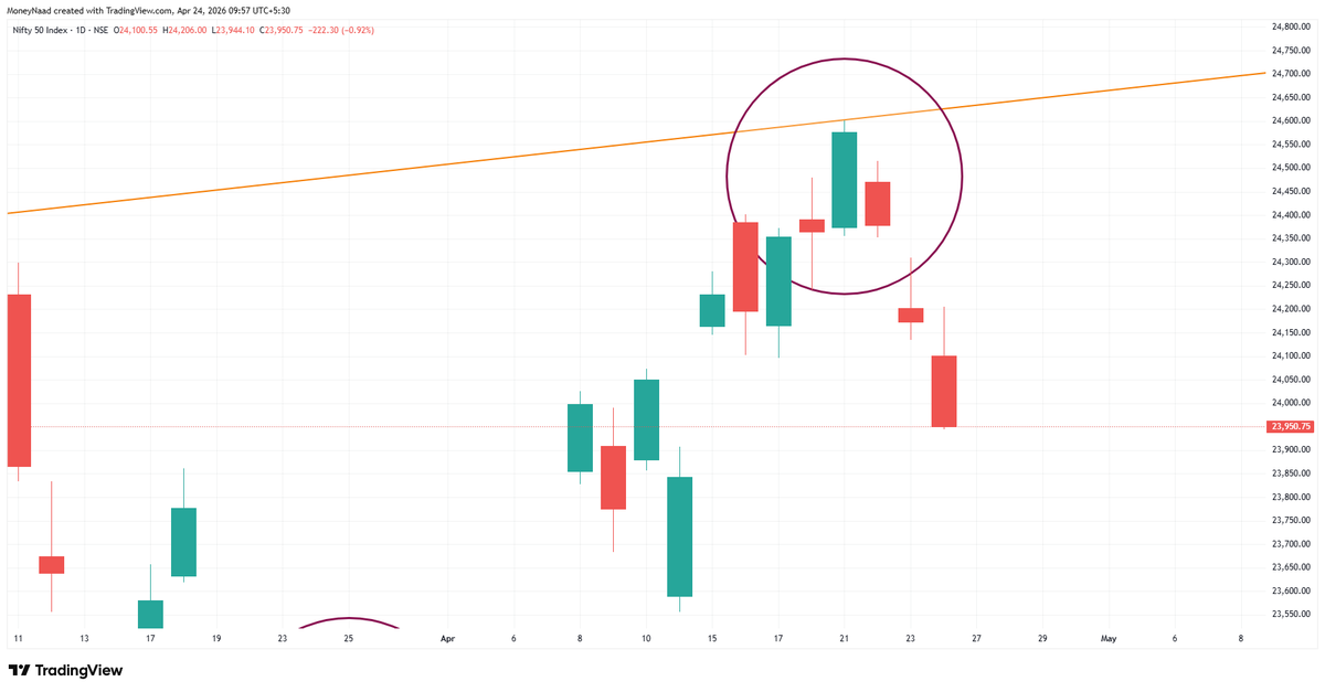 MoneyNaad's tweet photo. #Nifty - Almost 650 pts down from the angel level. It reversed from exact angel level

As per these angles, now the major support is around the 23500 zone

#NiftyBank #BankNifty #Nifty50 #StockMarket #StockMarkets #StockMarketIndia #Pattern https://t.co/KXTzRZovPl