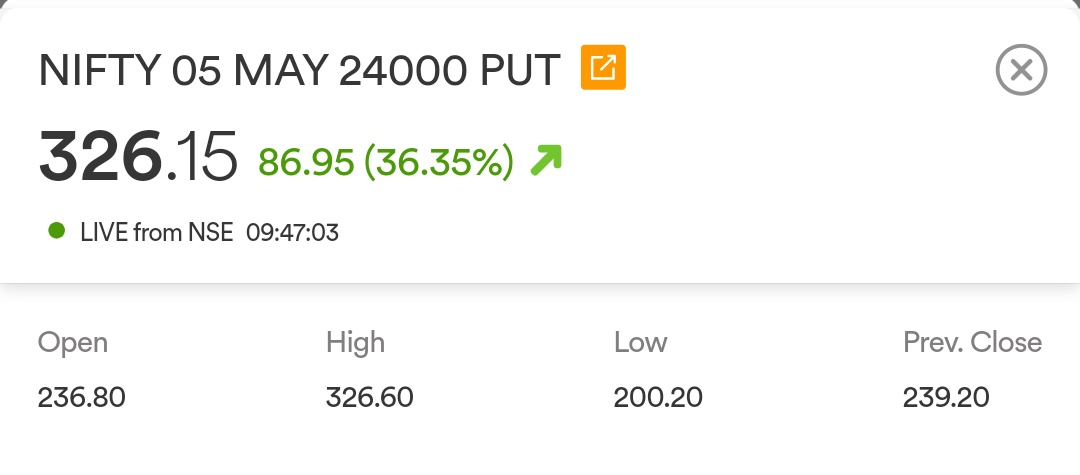 tradeandgrowww's tweet image. 24000 PUT 5 May
235 to 326 (approx 40% returns)
Booked completely.

Saara astrology samaj bullish tha kal se Nifty me. Mai price action se unhe competition dene aaya hoon X par.

Let's see.

#Nifty #BankNifty