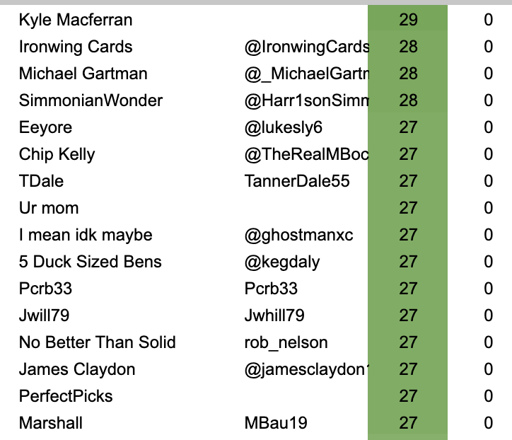 BenjaminSolak's tweet photo. There were 641 perfect ballots this year. Here's everyone who did 27 or better

Shoutout legendary draft predictor @JoshNorris , who was one of many with a 26/26 ballot https://t.co/RvDXltVg0l