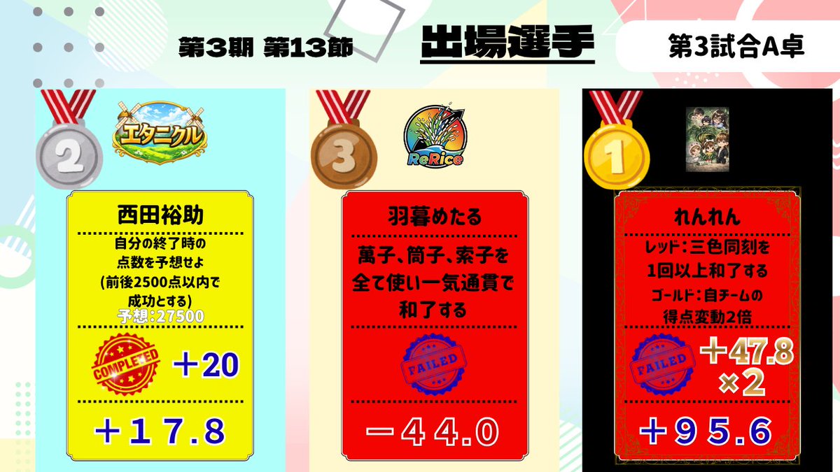 MJS_QC_League's tweet photo. 第3試合リザルト クエストカード達成数3/12

ERENGMがトップ達成で2倍スコアになり、100近くの加点！！
一方スコアが急接近していた、1位2位は別卓ではあるもののトップとラスとなり、再度一旦差がつく形となりました。 https://t.co/2MFOp3PKD5