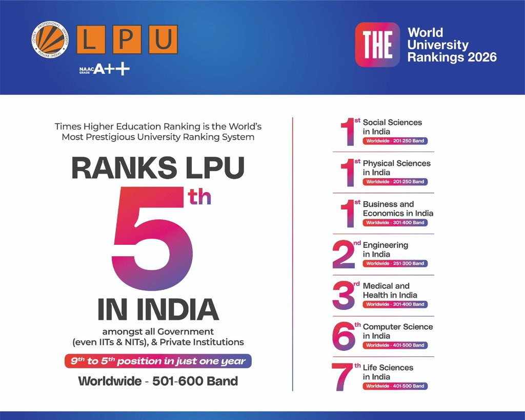 lpuuniversity's tweet image. LPU is making 2026 count! 🏆
From Top 5 in India (THE) to #1 in IT Patent Applications and strong QS rankings, the #LPUFamily continues to set new benchmarks.

Admissions Open 2026; #ApplyNow: tinyurl.com/trmsznz5