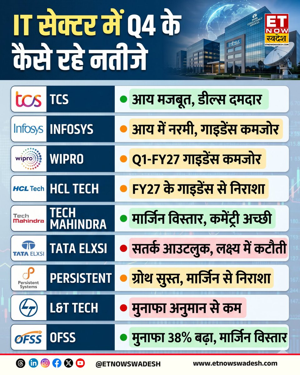 ETNowSwadesh's tweet image. #MarketWithSwadesh | IT सेक्टर में Q4 के कैसे रहे नतीजे👇

#StockMarket #MarketUpdate #IT #ITSector #Q4WithSwadesh