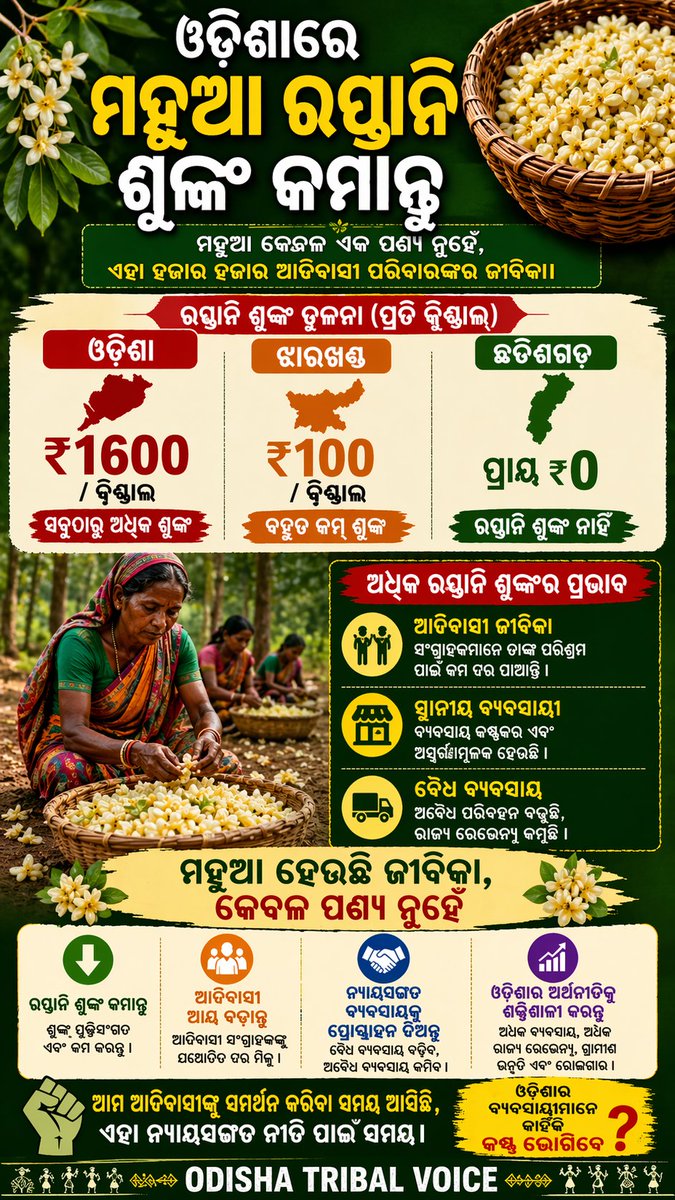 Ak_7381's tweet photo. ମହୁଆ କେବଳ ଏକ ପଣ୍ୟ ନୁହେଁ 🌿
ଏହା ଆମ ଆଦିବାସୀ ଭାଇଭଉଣୀଙ୍କର ଜୀବିକା।
ଓଡିଶାରେ ₹1600 ରପ୍ତାନି ଶୁଳ୍କ,
ପାଖପାଖି ରାଜ୍ୟରେ ପ୍ରାୟ ₹0 ❗
👉 ଏହା କି ନ୍ୟାୟସଙ୍ଗତ?
ଶୁଳ୍କ କମାନ୍ତୁ,
ଆଦିବାସୀଙ୍କୁ ସମର୍ଥନ କରନ୍ତୁ ✊
#MahuaPolicy #SupportTribals #Odisha #TribalVoice @otvnews @TribalAffairsIn @sambad_odisha https://t.co/7OeQKjuqLO