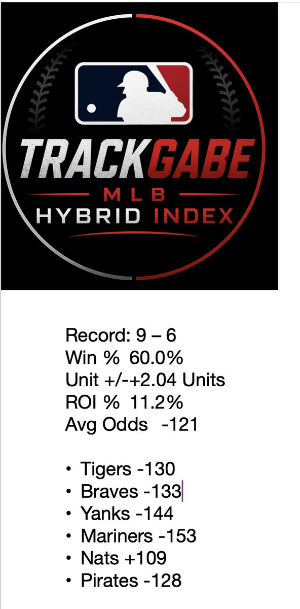 TRACKGABE's tweet photo. #MLB #MLBbetting #MLBpicks #BaseballPicks #SportsBetting #BettingPicks #SharpPlays #FreePicks #MLBModel #BettingModel #SportsAnalytics #DataDriven #HybridModel #HybridIndex #MLBIndex #BettingEdge #GamblingTwitter #SportsInvesting #MLB2026 #BaseballSeason #DailyPicks #WinningPicks https://t.co/dFuCWXeAsi