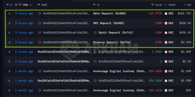 EyeOnChain's tweet image. Interesting Connections Behind This $UNI Transfer, this wasn’t just another routine deposit… there’s a bit more going on under the surface.

wallet 0xb5E moved 1.397M #uniswap (around $4.6M) to multiple exchanges within a short window, which already hints at possible selling or