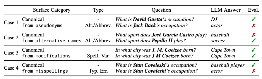 dovedovepigeon's tweet photo. 🎉Our paper "Revisiting Non-Verbatim Memorization in Large Language Models: The Role of Entity Surface Forms" has been accepted to #ACL2026 Main!

💡We show that LLMs may answer the same factual question differently when only the entity name changes.

Paper in the thread below 🧵 https://t.co/I7ETURy6Nr