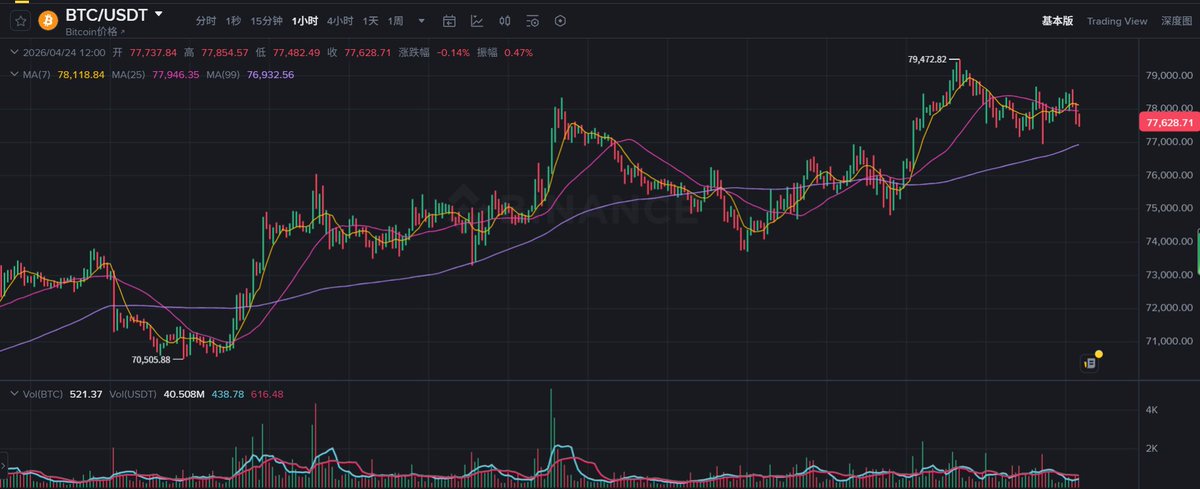 GeElephant's tweet photo. 特朗普一句话，比特币直冲8万：停火协议如何重塑全球风险偏好？

美国总统 Donald Trump 在 Truth Social 发布重磅表态——与伊朗的停火协议将“无限期延长”。

短短数小时，这条看似“外交领域”的消息，却在全球资本市场掀起连锁反应：

🔸比特币（BTC）一度飙升近 5%，最高触及 79,486美元（10周新高）
🔸以太坊（ETH）同步上涨 3.5%+，站稳 2300美元
🔸加密总市值重回 2.7万亿美元

山寨币全面跟涨，Meme币与RWA板块领涨情绪端

这不是一次简单的“利好刺激”，而是一次全球风险偏好的重定价（Risk Repricing）。

传导链条：从停火到币圈上涨的完整路径

这次上涨，本质上是一条清晰的宏观传导链：

1️⃣ 油价回落 → 通胀压力下降

能源价格回落直接缓解通胀预期

2️⃣ 美联储政策预期转鸽

降息窗口被提前定价

3️⃣ 全球流动性预期宽松

风险资产整体估值抬升

4️⃣ 资金轮动启动

资金从：

🔸黄金
🔸���债

流向：

🔸BTC / ETH
🔸科技股
🔸高弹性资产

比特币之所以成为最大赢家，在于其独特的“双重属性”：既是“数字黄金”，也是高β风险资产。风险上升时，它承接避险需求；风险下降时，它又成为资金博弈弹性的首选资产。这种“状态切换能力”，使其在宏观变量变化中始终占据核心位置。本轮上涨，也再次验证了BTC作为全球流动性晴雨表的角色。

更关键的变化在于机构资金的放大效应正在主导市场。BlackRock 旗下BTC ETF持续净流入，MicroStrategy（Strategy）不断加仓，以及 Polymarket 上价格预期快速上修，都说明比特币已经从“散户主导资产”转变为“宏观配置资产”。每一次宏观预期变化，都会被资金成倍放大。

在政策（如 CLARITY Act）、机构入场与RWA叙事共振的背景下，这类由宏观驱动的上涨很可能成为常态。但需要警惕的是��78,000美元上方已进入高位博弈区，80,000美元仍是关键阻力。在地缘风险尚未彻底消除的情况下，市场更可能进入高位震荡阶段，而非单边上行。
#GE #金象集团 #金象研习社 #CLARITYAct #Trump #美伊冲突