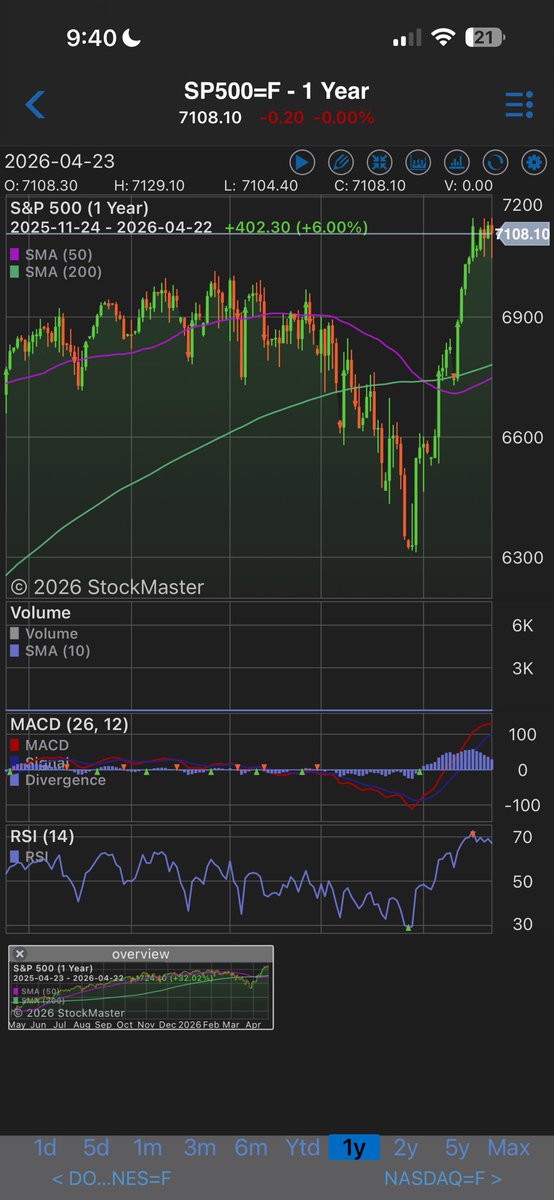 SpartanTrading's tweet image. #futures #markets flag range holding on the daily here. Watching this for continuation, bullish neutral for now. Gold slightly rolling over, below ema support short term with room to the recent range low $SPY $UVXY $ES_F $JNUG $NUGT
