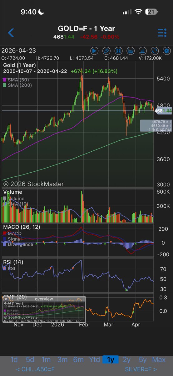 SpartanTrading's tweet image. #futures #markets flag range holding on the daily here. Watching this for continuation, bullish neutral for now. Gold slightly rolling over, below ema support short term with room to the recent range low $SPY $UVXY $ES_F $JNUG $NUGT