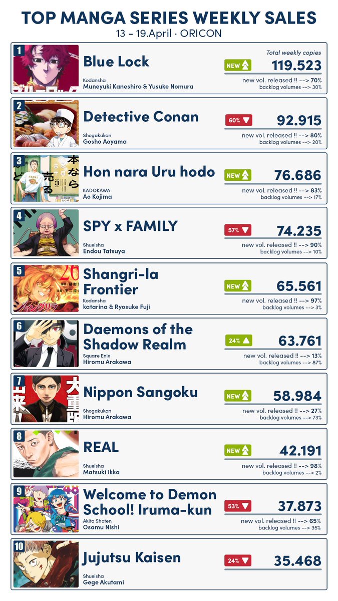 NCh3ck's tweet image. 13 - 19 Apr 2026

Yomi no Tsugai
Daemons of the Shadow Realm

Dan 

Nippon Sangoku
The Three Kingdoms Of Nippon

Terkena Efek #anime #boost