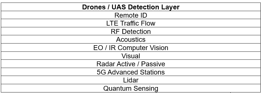 anshu217's tweet photo. Drones Detection is today the base layer for any Counter-UAS architecture under the basic concept that "You can jam or hunt a drone only if you can see it". This is the complete array of detection technologies available. Any corrections, observations, additions are most welcome https://t.co/ANaVe7MDIq