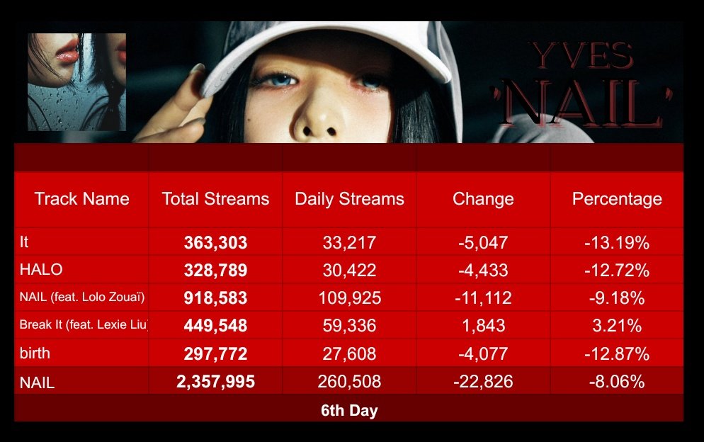 loona spotify charts! tweet media