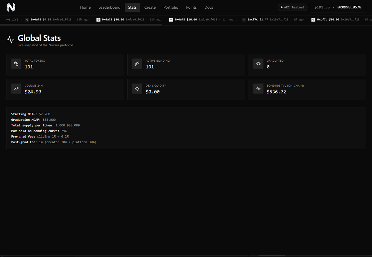 Noxara_arc's tweet photo. Noxara is live on Arc testnet ⚡

We’re building a token experimentation layer:
– bonding curve launches
– real-time stats
– on-chain fee tracking

Current state:

191 tokens deployed, $536 bonding TVL
Still early - testing mechanics &amp; UX in public

Docs : https://t.co/2W4BpX0An3 https://t.co/MUoNpZrqu6