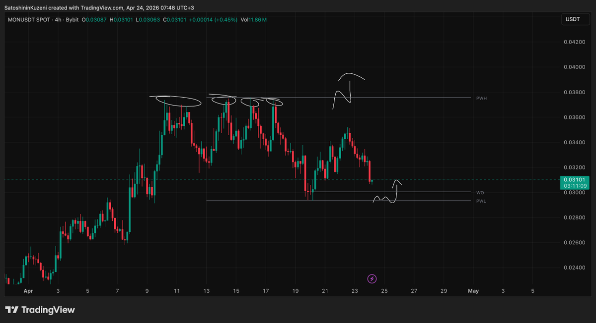 kuzisatoshinin's tweet image. Günaydın dostlar ☀️ 

Hem düşüşte hem yükselişte iki taraflı para kazanmaya çalışıyoruz. Bullish market gelene kadar al sata devam. Hem kasayı hem eldeki altcoin miktarını arttırmak amacımız. 

MONAD için dün bahsettiğim plan aynen geçerli.. 🤝

#MON $MON
