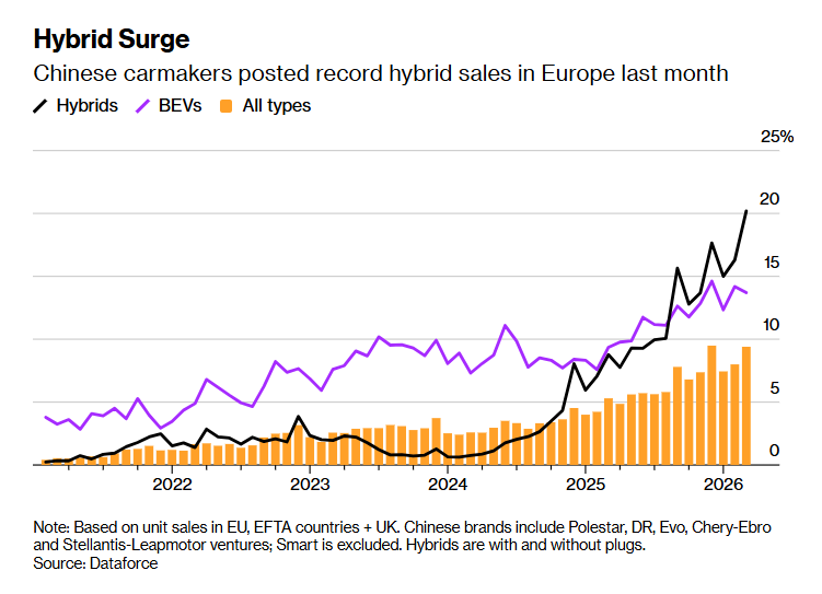 C_Barraud's tweet photo. 🇨🇳🇪🇺 #China’s Carmakers Grab 30% of Europe’s Plug-In Hybrid Sales - Bloomberg
https://t.co/zO02m2d7J5 https://t.co/CZIiCFmcKe