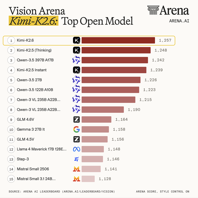 arena's tweet image. Kimi K2.6 is the new SOTA open model in Vision and Document Arena, with solid gains since Kimi K2.5:
- #1 open on Vision Arena (#15 overall), +14 over #2 Kimi K2.5 (Thinking)
- #1 open on Document Arena (#8 overall), +9 over K2.5 and on par with proprietary models like Muse Spark