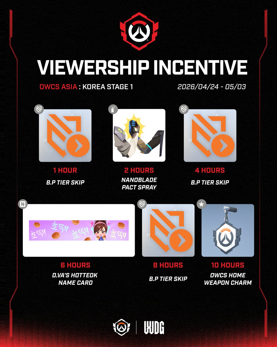 Proenix00's tweet photo. [#Overwatch] Hasta el 3 de mayo sigue en Twitch las retransmisiones oficiales de la fase 1 de la temporada regular del campeonato "Overwatch Champions Series de 2026" de Asia para obtener los siguientes obsequios. https://t.co/afh1itZeRf