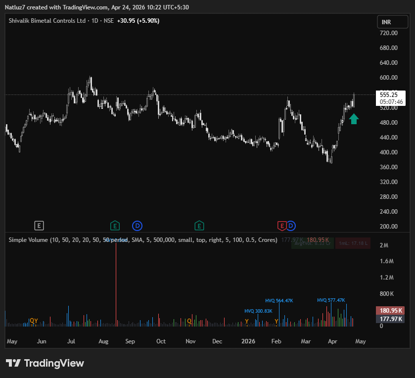 natluz7's tweet image. #SBCL shivalik bi metals control looks good... ✅#Swingtrade #StockGains #StockPortfolio #StockFocusnews #stockmarketindia