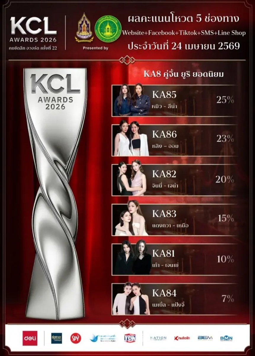 กรี๊ดๆๆๆ ผลโหวตล่าสุด รวมทุกช่องทาง 100% 
เราอยู่ที่ 2 ตามอยู่แค่นิดเดียว นิดเดียวจริง ๆ 😭 (จากที่เราไม่เอารางวัลนี้เลย)

ทุกคนเก่งมากค่ะ 👏
ไปกันต่อนะคะ จิ้มโหวตทุก 10 นาที 💪✌️
awards.komchadluek.net/KA8

ถ้าใครพอจะมีกำลัง โหวตผ่าน sms และ Line shop ค่ะ 🥹🙏

#หลิงออม #LingOrm