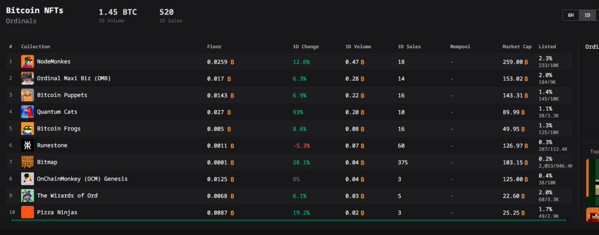 BTC Ordinals are on a crazy run right now.

They’re getting massive traction on Twitter too, which feels like a strong bullish signal.

If you’ve been trading Ordinals on ME, you can now use <a href="/Satflow/">Satflow</a> instead.

Feels like an NFT bull run might be just around the corner…