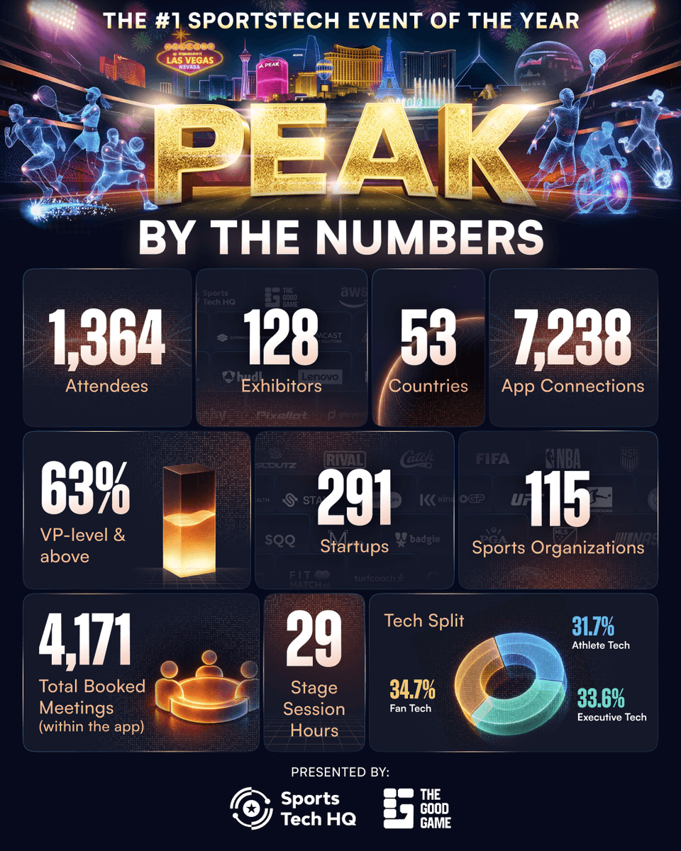 peakconf's tweet photo. That’s a wrap on the inaugural PEAK 2026 in Las Vegas! 🏔️

3 days, thousands of conversations, &amp; a room full of people actually building what’s next in sports.

Thank you to our attendees, exhibitors, speakers &amp; sponsors for making this conference a success.

See you next year 😉 https://t.co/8DpAXLuist