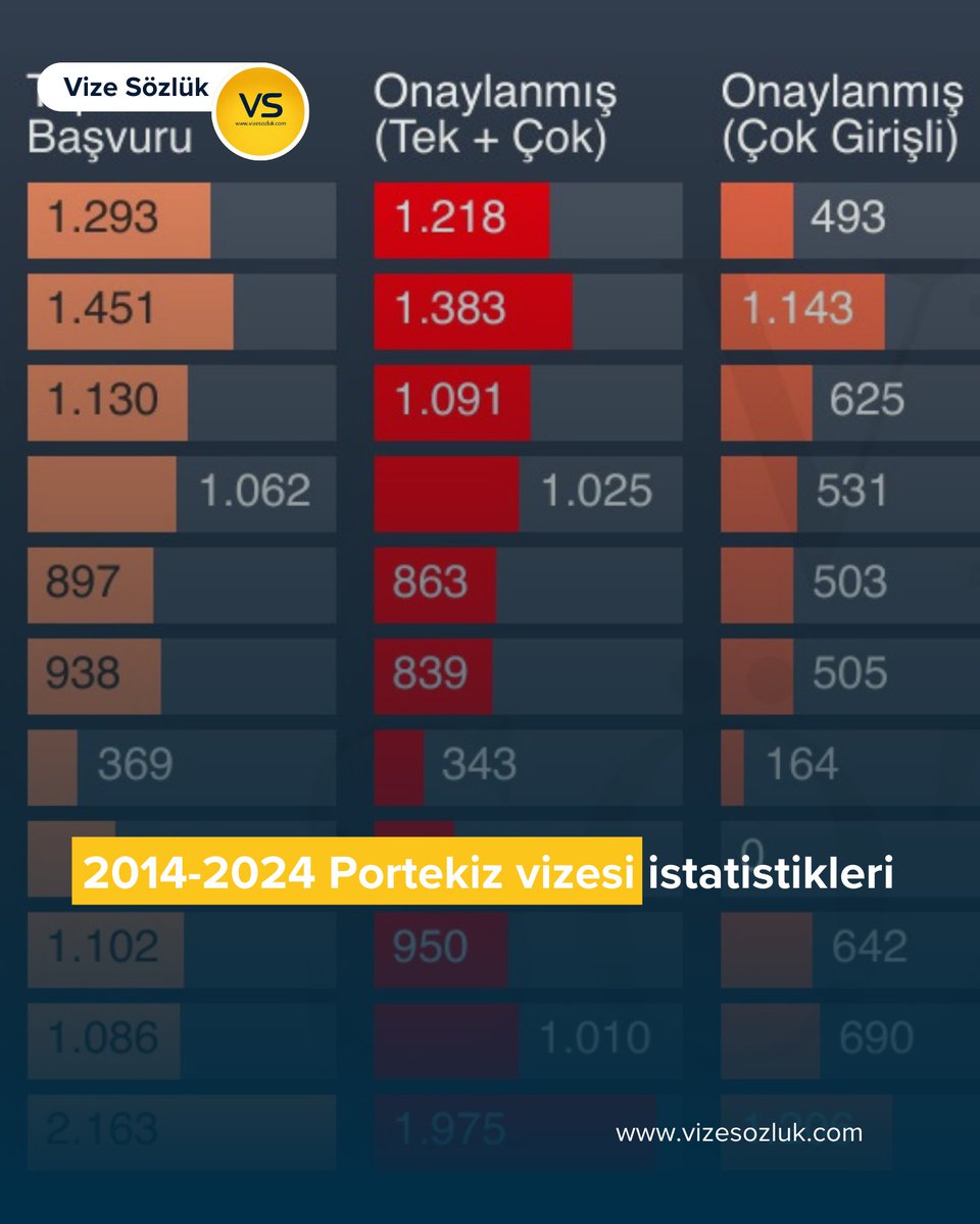 vizesozluk's tweet photo. 2014 - 2024 Yılları Arasındaki Schengen Vizesi İstatistikleri - Portekiz
#portekizvizesi #asvisa #schengenvizesi #vizesözlük https://t.co/7mX4Q2ztXM