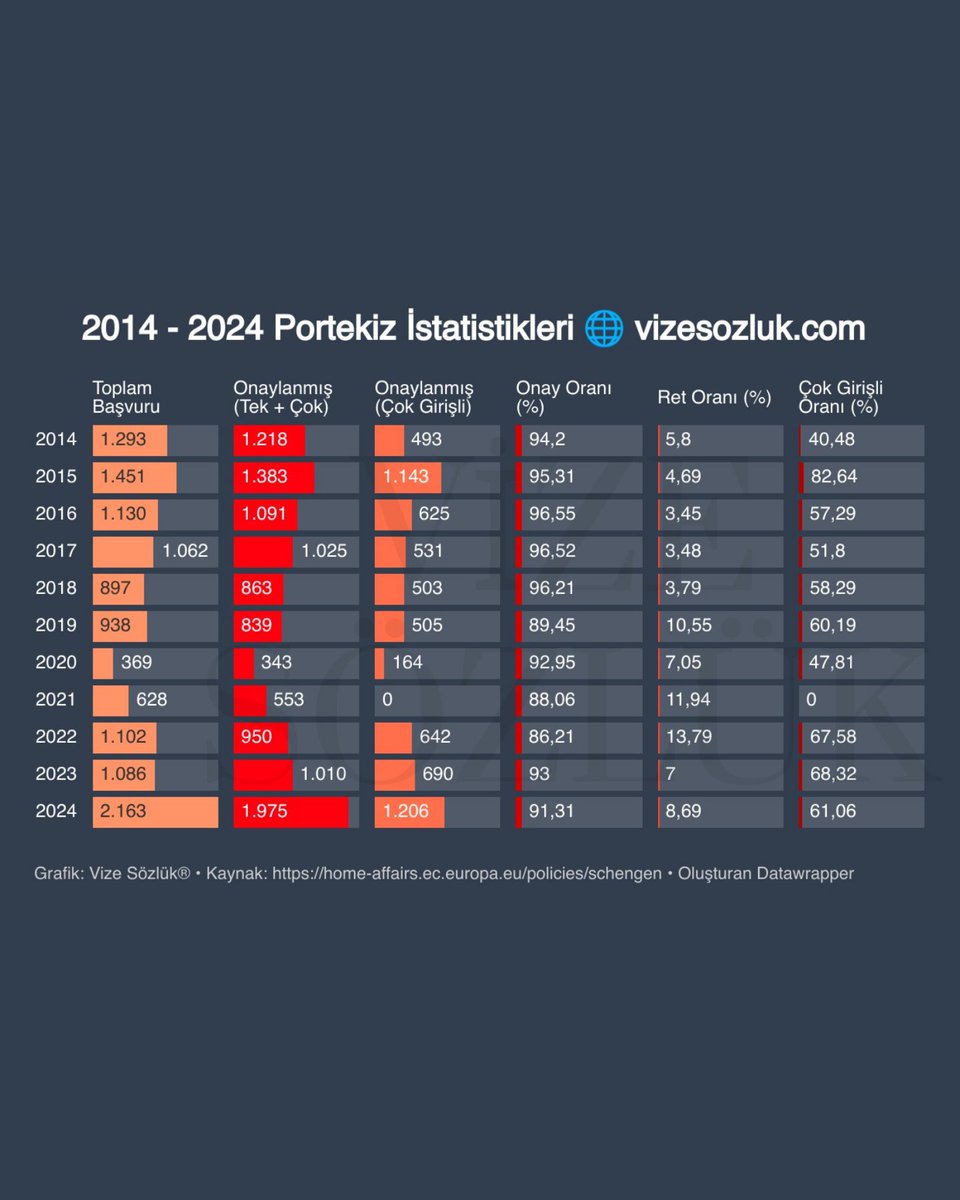 vizesozluk's tweet photo. 2014 - 2024 Yılları Arasındaki Schengen Vizesi İstatistikleri - Portekiz
#portekizvizesi #asvisa #schengenvizesi #vizesözlük https://t.co/7mX4Q2ztXM