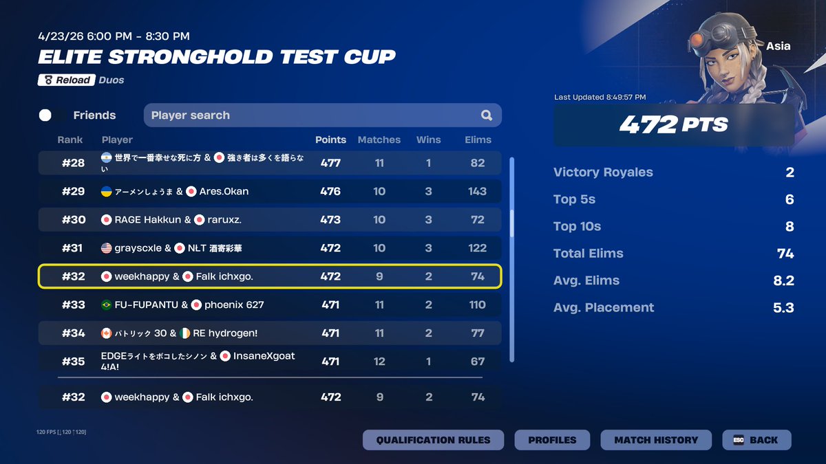 Falk_es's tweet photo. 【リロードテストカップ day3】

#32 @weekhappyfn @IchiG0fv 

本日はデュオリロードビクトリー🔥

#Fortnite https://t.co/ZTRmmfz52C
