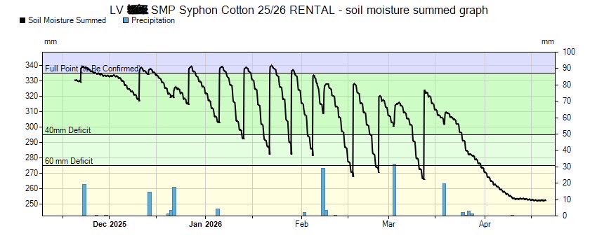 PorosityAg's tweet photo. 🥵 the best thing about no rain… less compaction 😅 
- extremely dry finish to NNSW and summer cropping, with no rain for 30days.
- heavy machinery on dry soils = less compaction ✅
- our #SMP (soils moisture probes) showing crops drying the soil to depth ✅
- all 252 probes now removed, wrapping up the 25/26 cotton season… literally!
And… continuing our webpage photography, thanks to @ambercreative