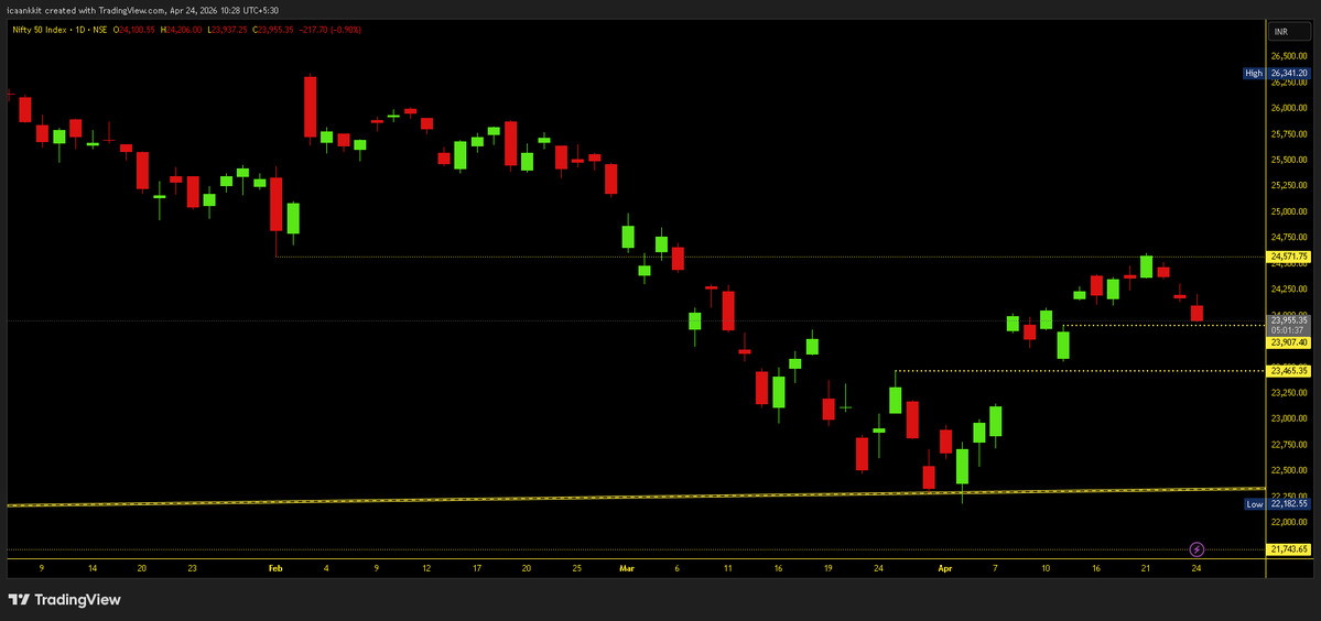 Impulse_ankkit's tweet image. #Nifty #Index Updated View : GAP FILLING Ongoing

👉 As expected, a correction towards 23450 (75M TF) played out &amp;amp; made low of 23555. Consequently, the index filled on 13-Apr, Gap that was created between 07–08 April on the back of ceasefire news.

👉 Similarly another Gap formed