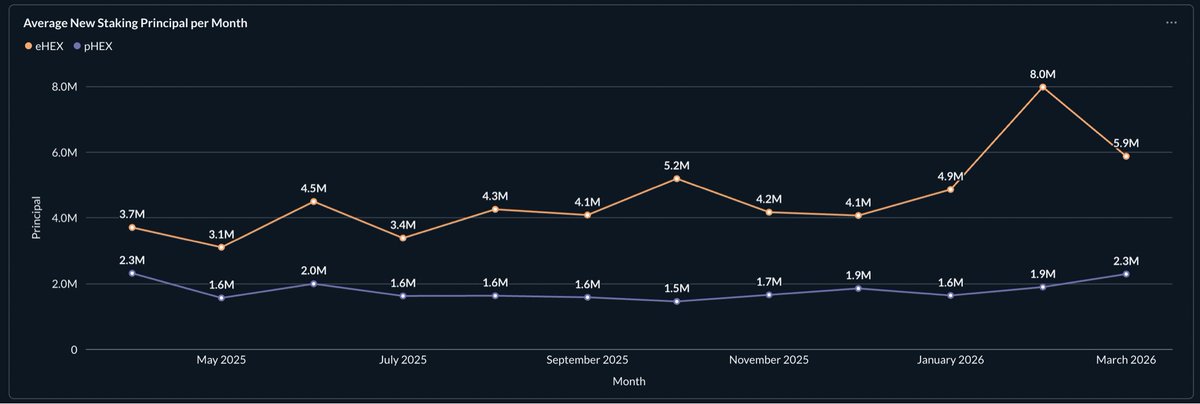 HEX is deflationary in March! Yes, on both chains!

Opening the March Report with a banger.
+773M HEX was net flowing into HEX staking the past month on PulseChain, and +45M was flowing net into staking on Ethereum. We have already seen eHEX flipping in February, and pHEX just