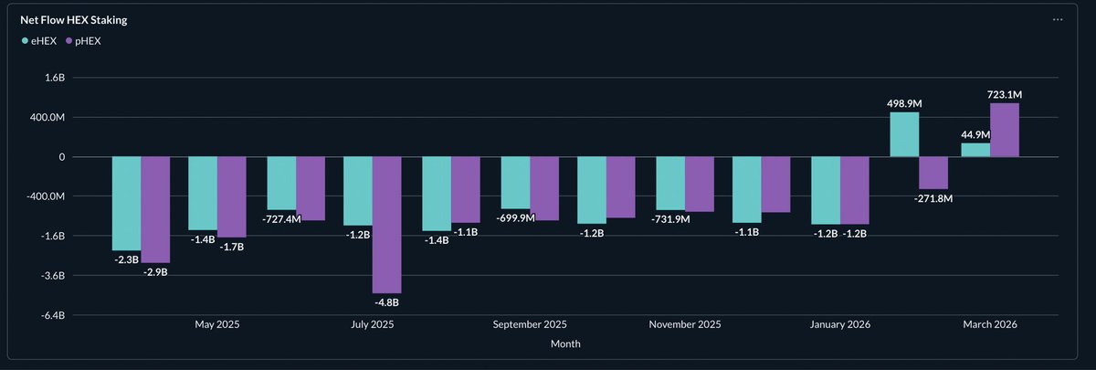BenSierraPro's tweet photo. HEX is deflationary in March! Yes, on both chains!

Opening the March Report with a banger.
+773M HEX was net flowing into HEX staking the past month on PulseChain, and +45M was flowing net into staking on Ethereum. We have already seen eHEX flipping in February, and pHEX just followed. This is exactly what we want to see to turn the ship around. And all this without counting in the OA.

When we look at staking counts, we have a very stable staking with 2k stakes in total, staking a total of 6.1B HEX.
Avg staking principal is high, with 5.9M avg staked on Ethereum and 2.3M staked on PulseChain on avg.

The core of Hexicans are staking consistently, and that eventually flipped the net staking flow into positive territory.