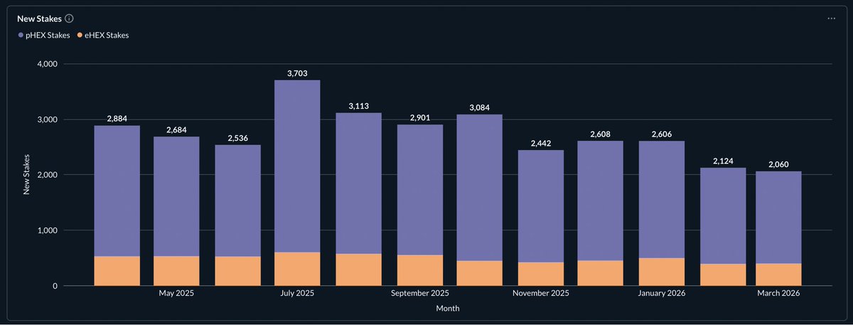 BenSierraPro's tweet photo. HEX is deflationary in March! Yes, on both chains!

Opening the March Report with a banger.
+773M HEX was net flowing into HEX staking the past month on PulseChain, and +45M was flowing net into staking on Ethereum. We have already seen eHEX flipping in February, and pHEX just followed. This is exactly what we want to see to turn the ship around. And all this without counting in the OA.

When we look at staking counts, we have a very stable staking with 2k stakes in total, staking a total of 6.1B HEX.
Avg staking principal is high, with 5.9M avg staked on Ethereum and 2.3M staked on PulseChain on avg.

The core of Hexicans are staking consistently, and that eventually flipped the net staking flow into positive territory.