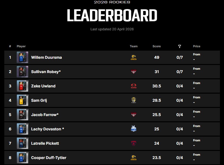 AFLMint's tweet photo. 📊 The Mint Rookies 2026 leaderboard was just refreshed.

🥇 Willem Duursma
🥈 Sullivan Robey
🥉 Zeke Uwland

Sullivan Robey (Pick 9) and Sam Grlj (Pick 8) are flying up the board.

Mint Rookies packs LIVE NOW! Stack your tokens.

Leaderboard 👇
https://t.co/LhO4xmiwuj

#AFL https://t.co/OsXReIxomw