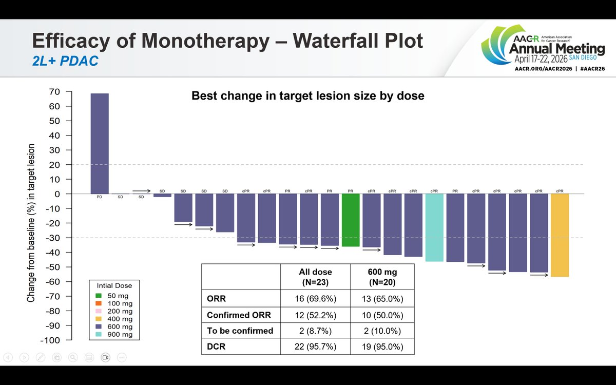 ChengChen1228's tweet photo. Elisrasib (G12C-OFF inhibitor) is showing promising results in 2L+ PDAC.
- Efficacy at RP2D 600mg QD:
65.00% uORR, 13.5 months mPFS
- Safety:
Only 8.7% Grade 3+ TRAEs, zero Grade 4/5 events

#PDAC #KRAS #G12C #Elisrasib #AACR https://t.co/iUkPsStLd2