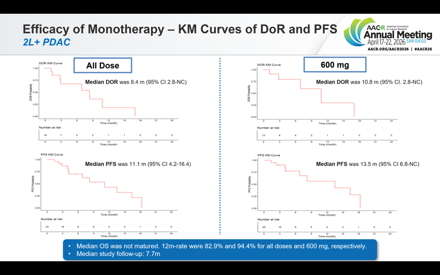 ChengChen1228's tweet photo. Elisrasib (G12C-OFF inhibitor) is showing promising results in 2L+ PDAC.
- Efficacy at RP2D 600mg QD:
65.00% uORR, 13.5 months mPFS
- Safety:
Only 8.7% Grade 3+ TRAEs, zero Grade 4/5 events

#PDAC #KRAS #G12C #Elisrasib #AACR https://t.co/iUkPsStLd2
