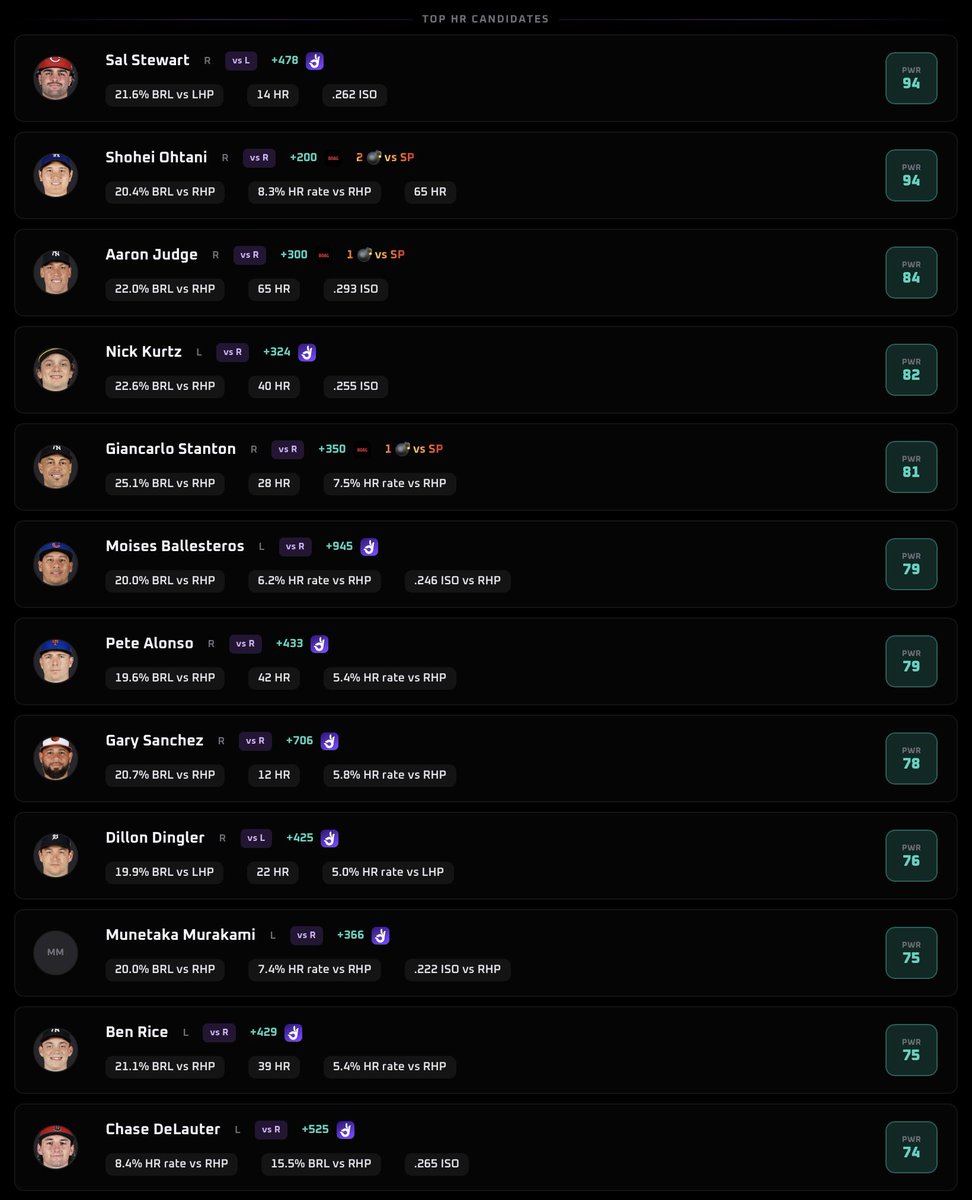 PropsEdge's tweet image. MLB Top HR Candidates | 4/24

Powered by PropsEdge.io 

#MLBPicks #CheatSheet #MLB