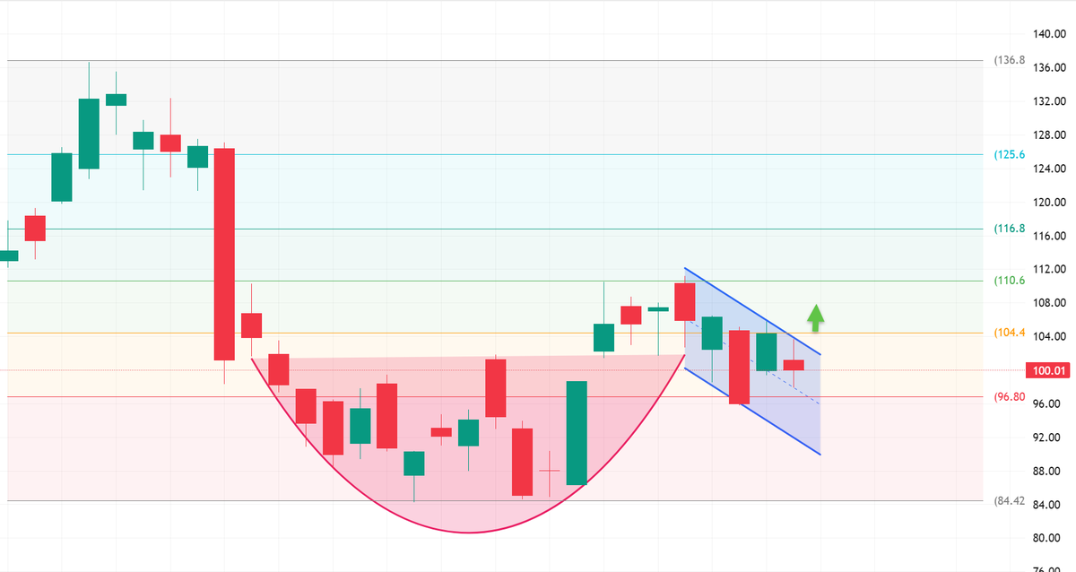 TenetCharts's tweet photo. $CRCL 📊
C&amp;H Breakout vs 100 if BTC decides to go
Void under 90
@ripster47 @TENETTRADEGROUP @tenet_research https://t.co/iRAgxAOZCe