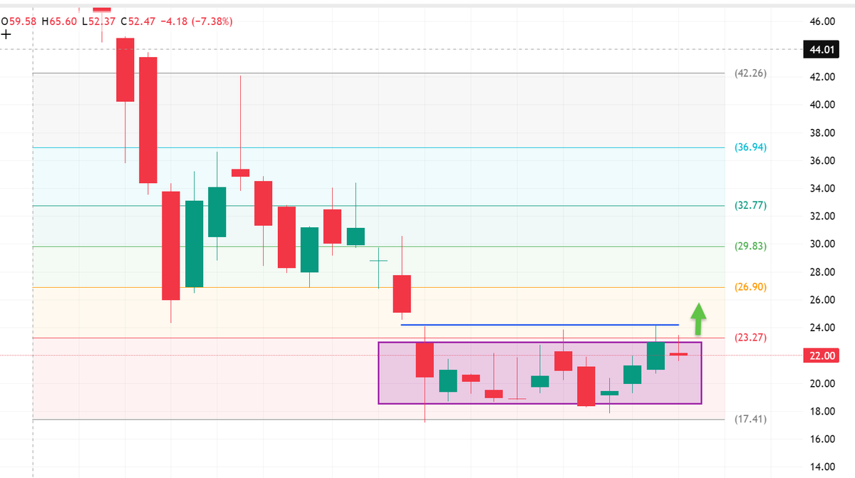 TenetCharts's tweet photo. $BMNR 📊
Still waiting for Range reversal 
Voids under 18/20
@ripster47 @TENETTRADEGROUP @tenet_research https://t.co/RvdpFDseg6