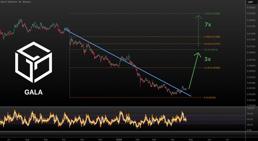 TheMoonHailey's tweet image. $GALA short term projection update!!!

$0.009 (3x) and $0.023 (7x) with full send! 🎯 

Long term we can hit $1+ 

Not financial advice! #GALA

Posted in collab with the CoinEx Creator Program. @coinexcreators

#CEX #crypto #CoinEx #CoinExCreator
#CoinExFlexibleSavings