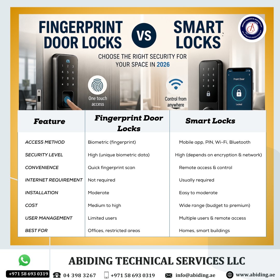 abidingtechllc's tweet image. 🔐Fingerprint vs Smart Locks: Which is better in 2026?

Upgrade your security with biometric access or go fully smart with remote control &amp;amp; monitoring. Discover what fits your needs best👇

👉abiding.ae/blog/fingerpri…

📞+971 58 693 0319

#SmartLocks #FingerprintLock #HomeSecurity