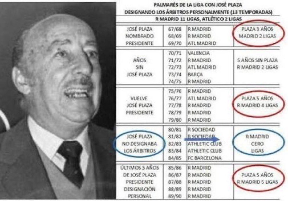 Gorgrs81's tweet photo. 17 عاما من نيغريرا:

- برشلونة: 9 ألقاب في الدوري

- مدريد: 6 ألقاب في الدوري

18 عاما من بلازا:

-برسا: لقب دوري واحد

-ريال مدريد: 11 لقبا في الدوري

بدلا من الحديث عن نيغريرا، يجب أن نبدأ في الحديث والتحقيق في ما حدث خلال عصر بلازا https://t.co/pRkcVlS4oy
